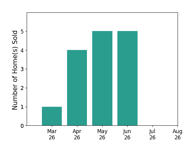 Paul Bedewi sold 1 home in March 2026, 4 homes in April 2026, 5 homes in May 2026, 5 homes in June 2026, for a total of 15 homes.