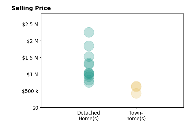 Paul Bedewi's sold homes include townhomes from $425K to $645K, detached homes from $757K to $2.2M.