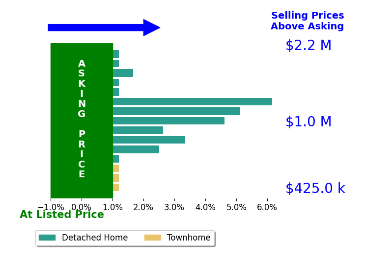 Paul Bedewi's sold homes closed 1.8% above asking on average, with 7 homes above, 0 below, and 8 at asking price.