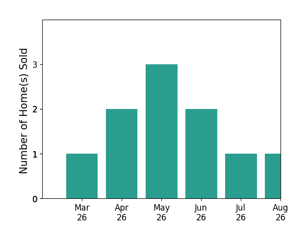 Megan Duke sold 1 home in March 2026, 2 homes in April 2026, 3 homes in May 2026, 2 homes in June 2026, for a total of 8 homes.