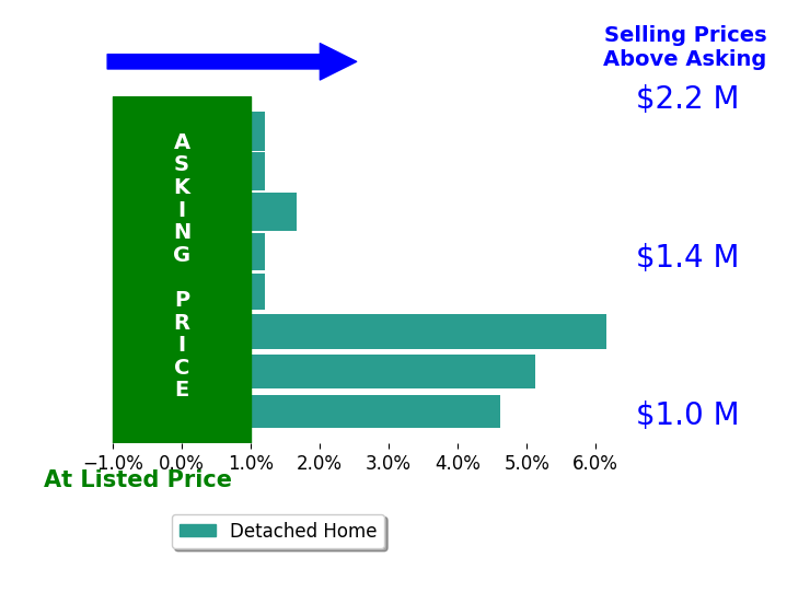 Megan Duke's sold homes closed 2.2% above asking on average, with 4 homes above, 0 below, and 4 at asking price.