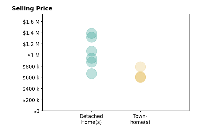 Charlet Shriner's sold homes include townhomes from $595K to $785K, detached homes from $665K to $1.4M.