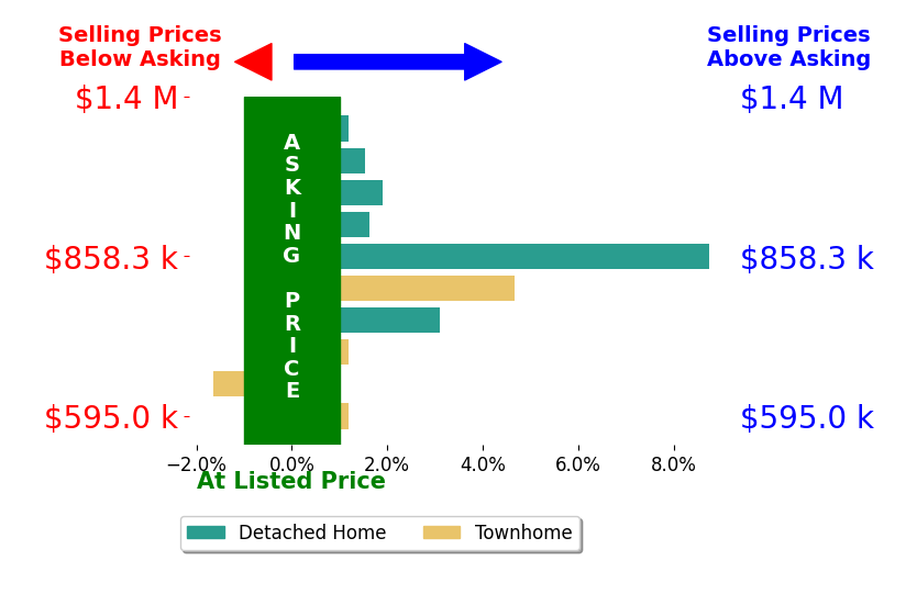 Charlet Shriner's sold homes closed 1.9% above asking on average, with 6 homes above, 1 below, and 3 at asking price.