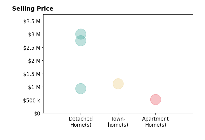 Jenny McClintock's sold homes include detached homes from $935K to $3.0M, townhomes at $1.1M, apartment homes at $520K.
