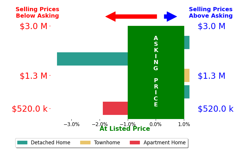 Jenny McClintock's sold homes closed 1.0% below asking on average, with 0 homes above, 2 below, and 3 at asking price.