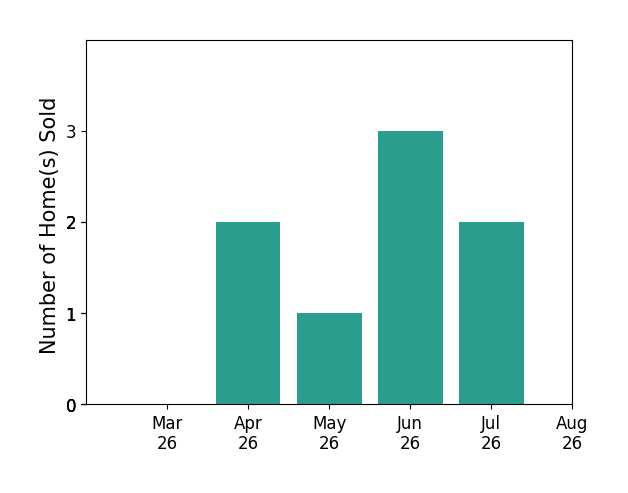 Heather Heppe sold 2 homes in April 2026, 1 home in May 2026, 3 homes in June 2026, 2 homes in July 2026, for a total of 8 homes.