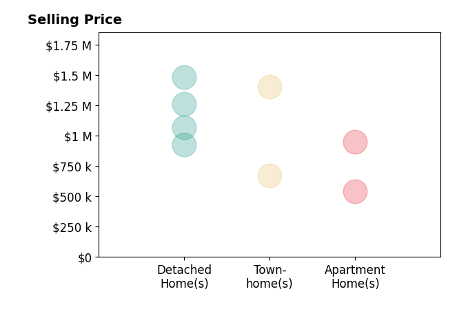Heather Heppe's sold homes include detached homes from $925K to $1.5M, apartment homes from $540K to $950K, townhomes from $670K to $1.4M.