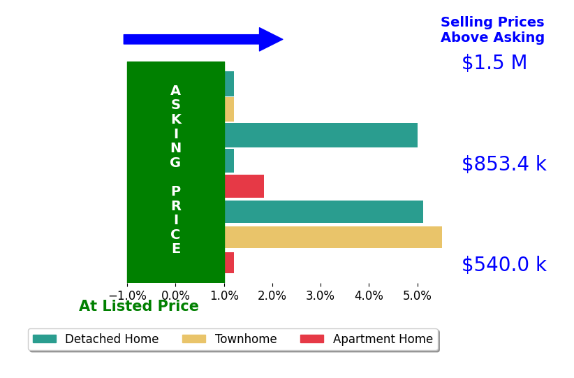 Heather Heppe's sold homes closed 2.3% above asking on average, with 4 homes above, 0 below, and 4 at asking price.