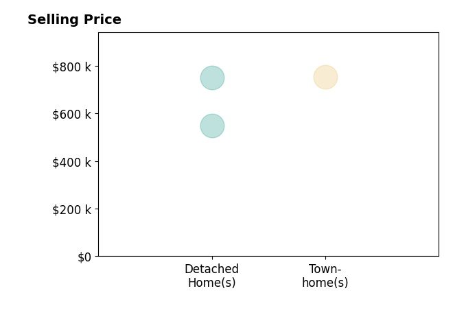 Jennifer SmithKilpatrick's sold homes include detached homes from $550K to $750K, townhomes at $752K.