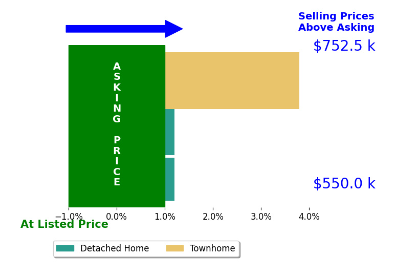 Jennifer SmithKilpatrick's sold homes closed 1.3% above asking on average, with 1 homes above, 0 below, and 2 at asking price.