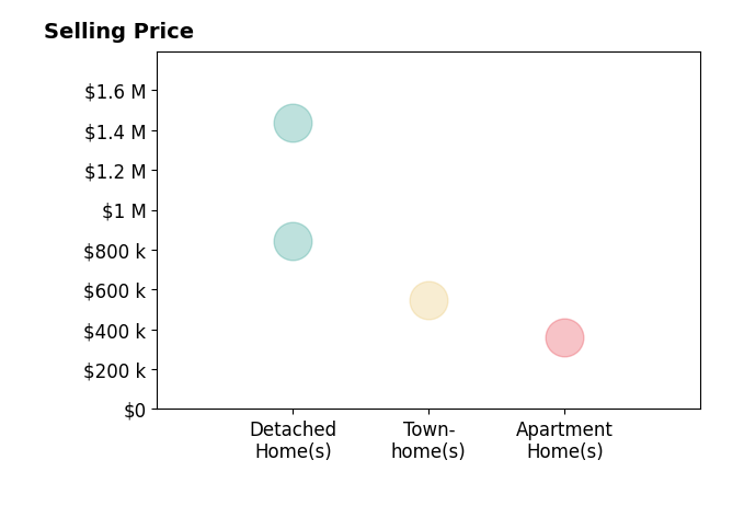 Austin Wickwire's sold homes include detached homes from $845K to $1.4M, apartment homes at $360K, townhomes at $545K.