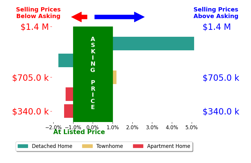 Austin Wickwire's sold homes closed 0.5% above asking on average, with 1 homes above, 2 below, and 1 at asking price.