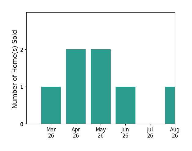 Kathleen Stakem sold 1 home in March 2026, 2 homes in April 2026, 2 homes in May 2026, 1 home in June 2026, for a total of 6 homes.