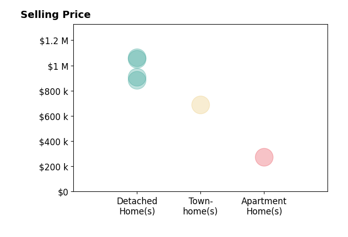 Kathleen Stakem's sold homes include detached homes from $885K to $1.1M, townhomes at $690K, apartment homes at $275K.