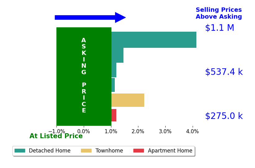 Kathleen Stakem's sold homes closed 1.6% above asking on average, with 4 homes above, 0 below, and 2 at asking price.