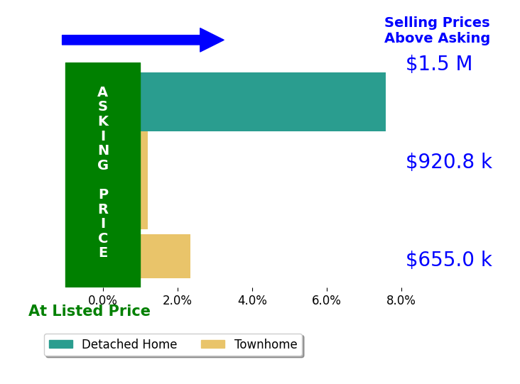Kathy Scoggin's sold homes closed 2.5% above asking on average, with 2 homes above, 0 below, and 2 at asking price.