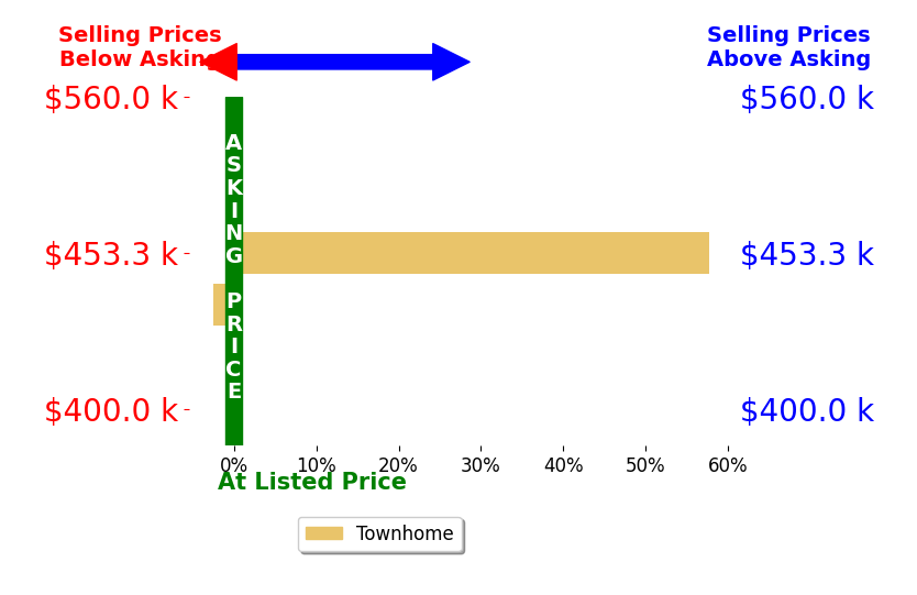 Bala Gatla's sold homes closed 27.7% above asking on average, with 1 homes above, 1 below, and 0 at asking price.