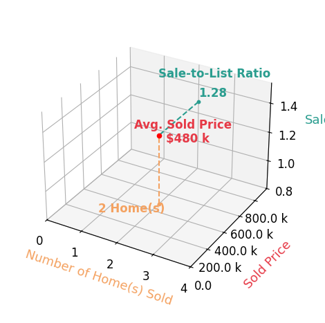 Bala Gatla sold 2 homes with an average sold price of $480K and an average sale-to-list ratio of 127.7%.