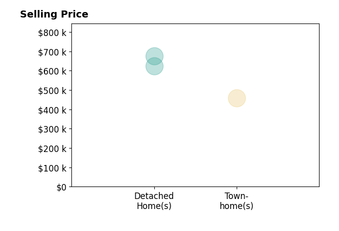 Burhan Khan's sold homes include detached homes from $625K to $675K, townhomes at $460K.