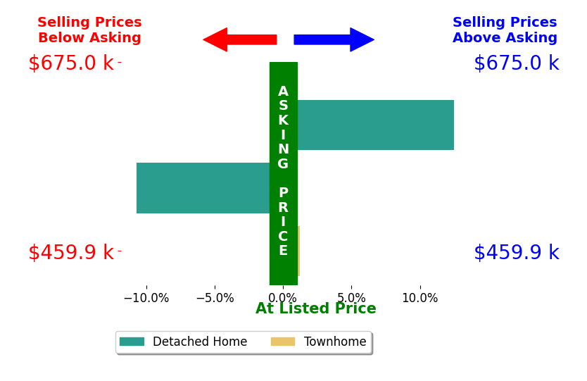 Burhan Khan's sold homes closed 0.6% above asking on average, with 1 homes above, 1 below, and 1 at asking price.