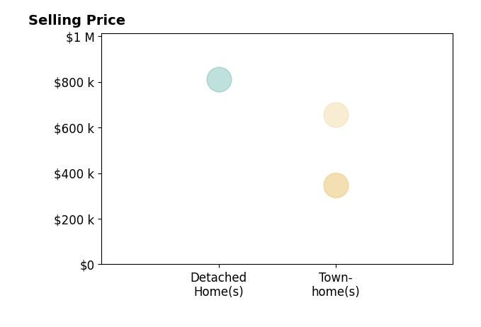 Yuri Huaroto Parra's sold homes include detached homes at $810K, townhomes from $345K to $655K.