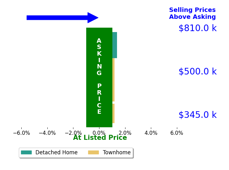 Yuri Huaroto Parra's sold homes closed 0.5% above asking on average, with 1 homes above, 0 below, and 3 at asking price.