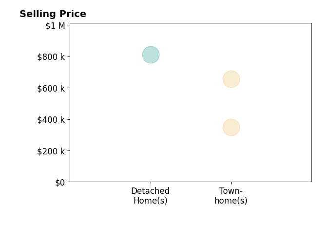 Evelyn Cheme Vucetich's sold homes include detached homes at $810K, townhomes from $350K to $655K.