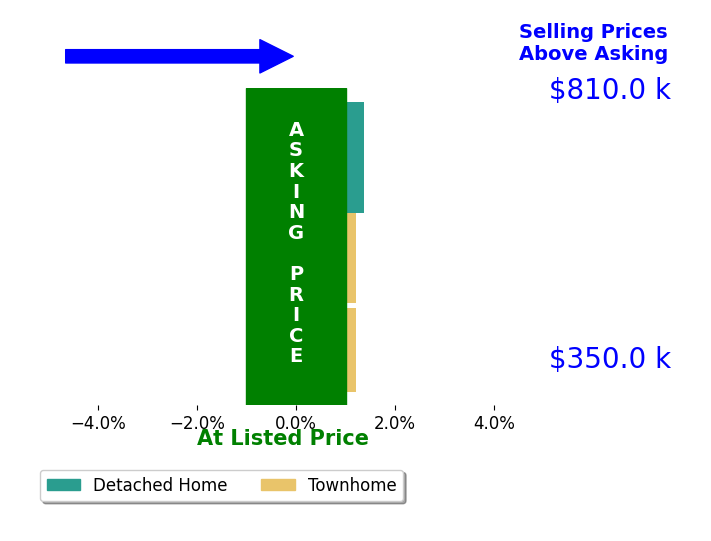 Evelyn Cheme Vucetich's sold homes closed 0.7% above asking on average, with 1 homes above, 0 below, and 2 at asking price.