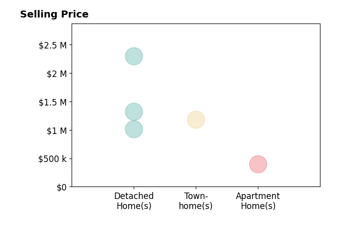 Matt Flood's sold homes include apartment homes at $396K, detached homes from $1.0M to $2.3M, townhomes at $1.2M.