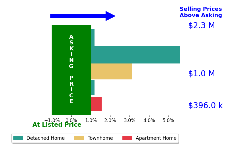 Matt Flood's sold homes closed 1.9% above asking on average, with 3 homes above, 0 below, and 2 at asking price.