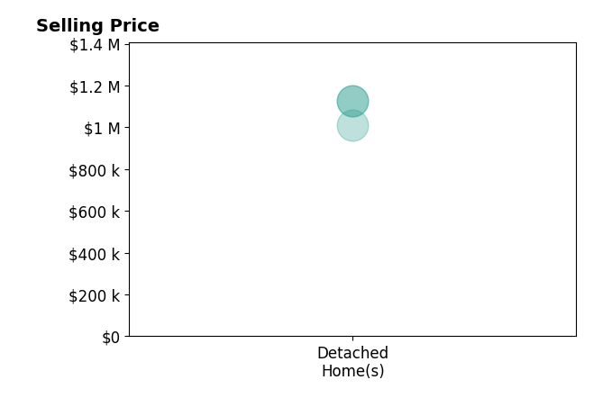 Michelle Frank's sold homes include detached homes from $1.0M to $1.1M.