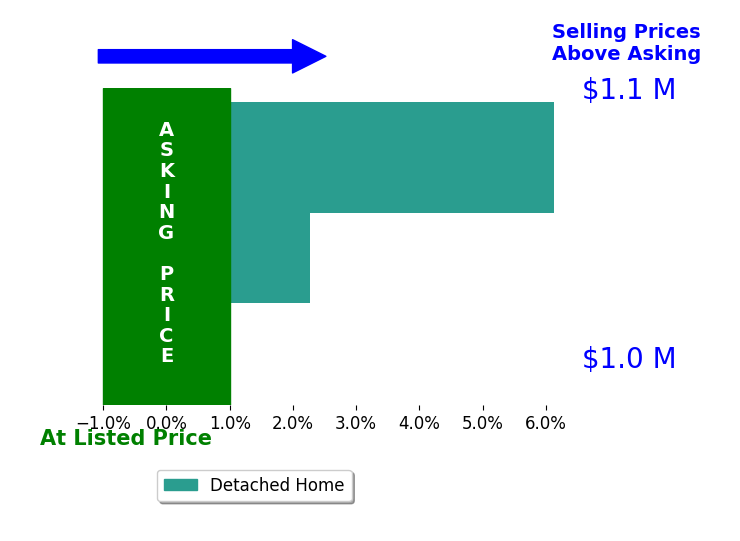 Michelle Frank's sold homes closed 3.1% above asking on average, with 2 homes above, 0 below, and 1 at asking price.