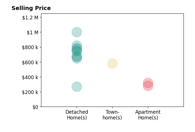 Amber Castles's sold homes include townhomes at $580K, apartment homes from $280K to $320K, detached homes from $270K to $1.0M.