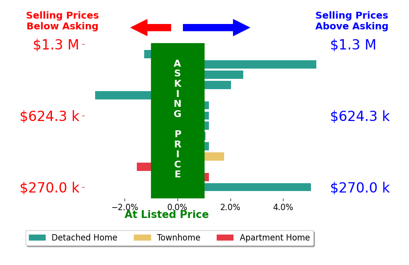 Amber Castles's sold homes closed 1.0% above asking on average, with 6 homes above, 2 below, and 5 at asking price.
