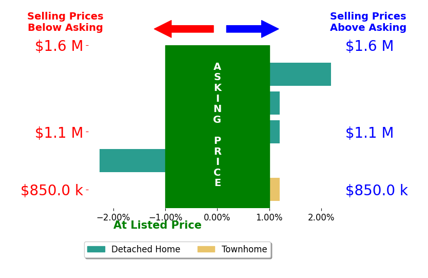 Bar chart comparing asking price vs selling price for David Zadareky