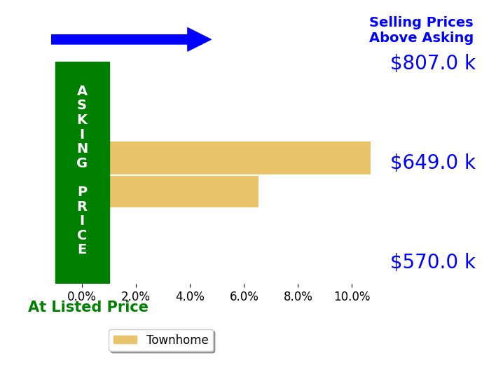 Julie Park's sold homes closed 8.6% above asking on average, with 2 homes above, 0 below, and 0 at asking price.