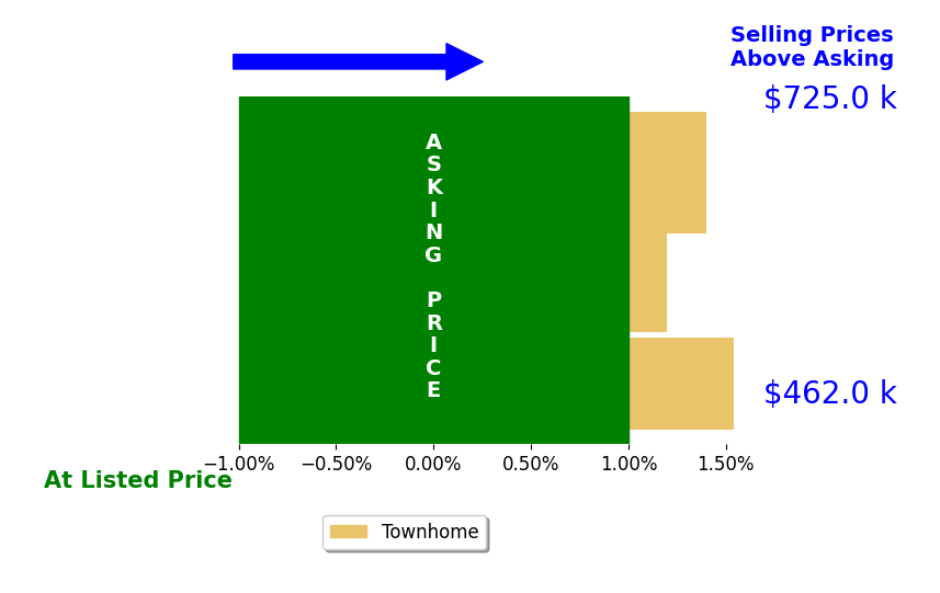 Ann Smith's sold homes closed 1.0% above asking on average, with 2 homes above, 0 below, and 1 at asking price.