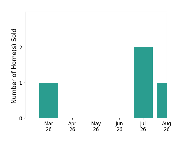 Lucia Mendoza sold 1 home in March 2026, 2 homes in July 2026, for a total of 3 homes.