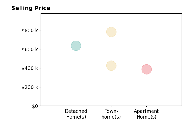 Lucia Mendoza's sold homes include townhomes from $425K to $780K, detached homes at $635K.