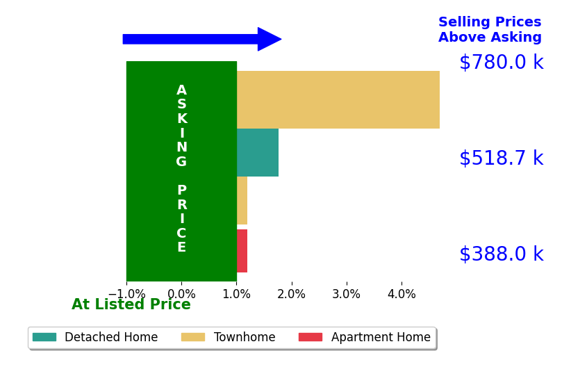 Lucia Mendoza's sold homes closed 2.2% above asking on average, with 2 homes above, 0 below, and 1 at asking price.