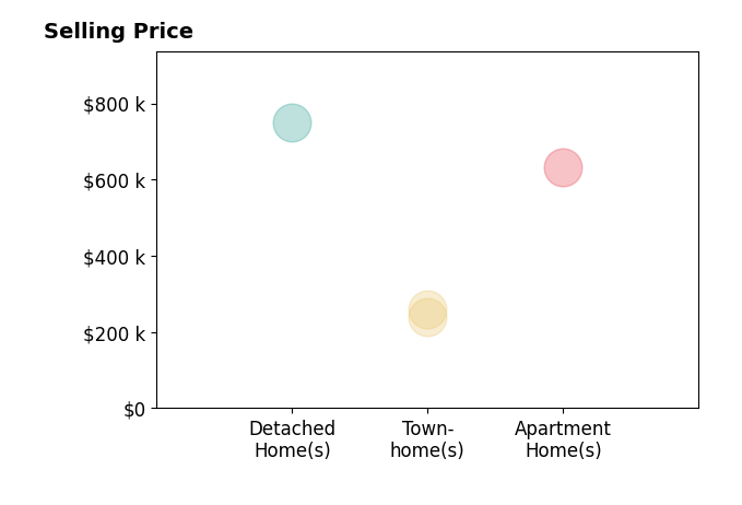 David Buckingham's sold homes include townhomes from $239K to $260K, apartment homes at $633K, detached homes at $749K.