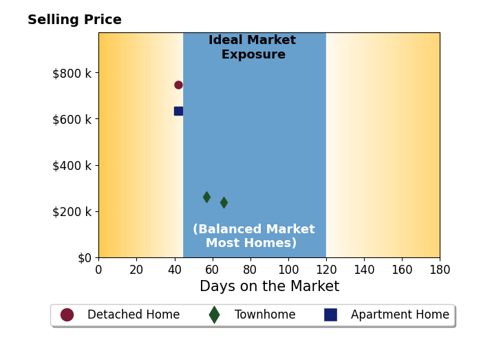 David Buckingham's sold homes were on the market for an average of 51 days, ranging from 42 to 66 days, with an average sold price of $470K.
