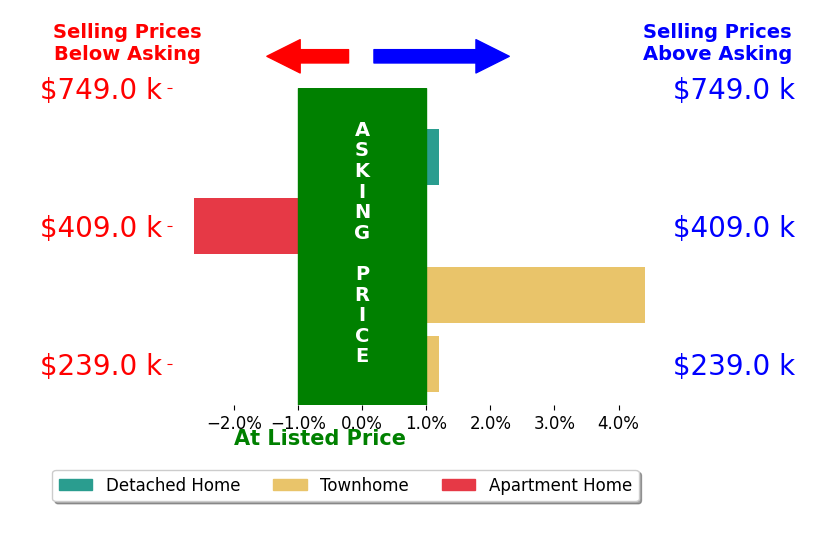 David Buckingham's sold homes closed 0.5% above asking on average, with 1 homes above, 1 below, and 2 at asking price.
