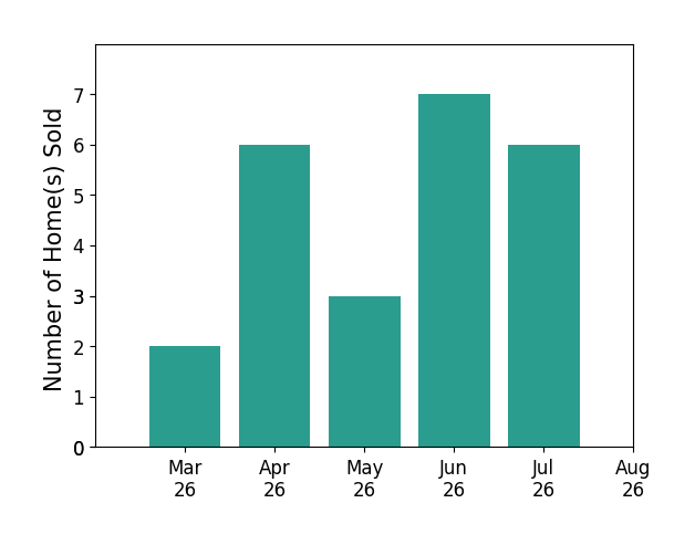 Meg Olympia sold 2 homes in March 2026, 6 homes in April 2026, 3 homes in May 2026, 7 homes in June 2026, 6 homes in July 2026, for a total of 24 homes.