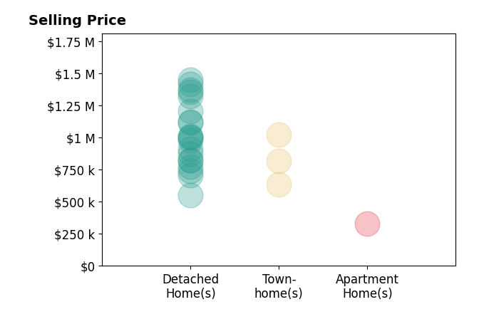Meg Olympia's sold homes include detached homes from $550K to $1.4M, townhomes from $635K to $1.0M, apartment homes at $330K.