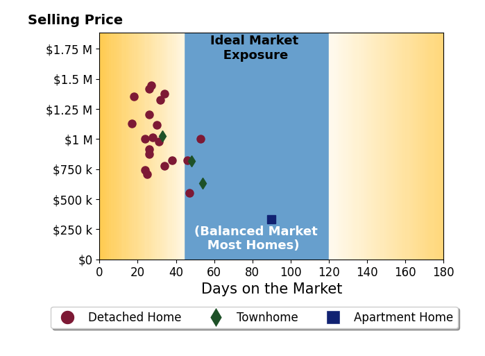 Meg Olympia's sold homes were on the market for an average of 34 days, ranging from 17 to 90 days, with an average sold price of $974K.