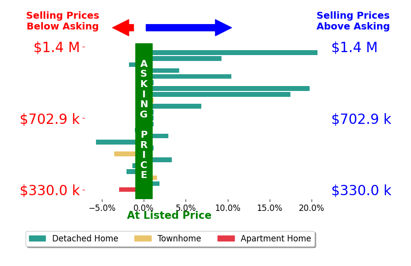 Meg Olympia's sold homes closed 3.4% above asking on average, with 11 homes above, 7 below, and 6 at asking price.