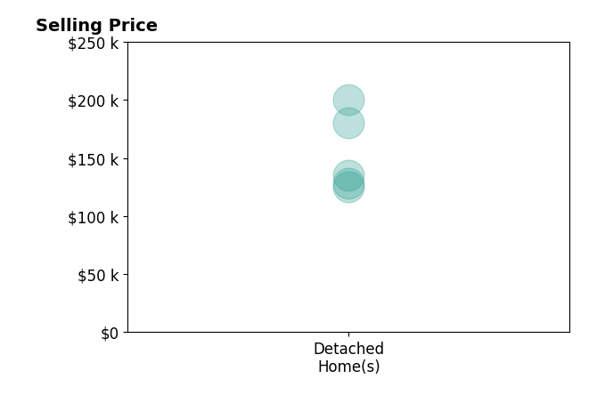 Misty Dierkes's sold homes include detached homes from $125K to $200K.
