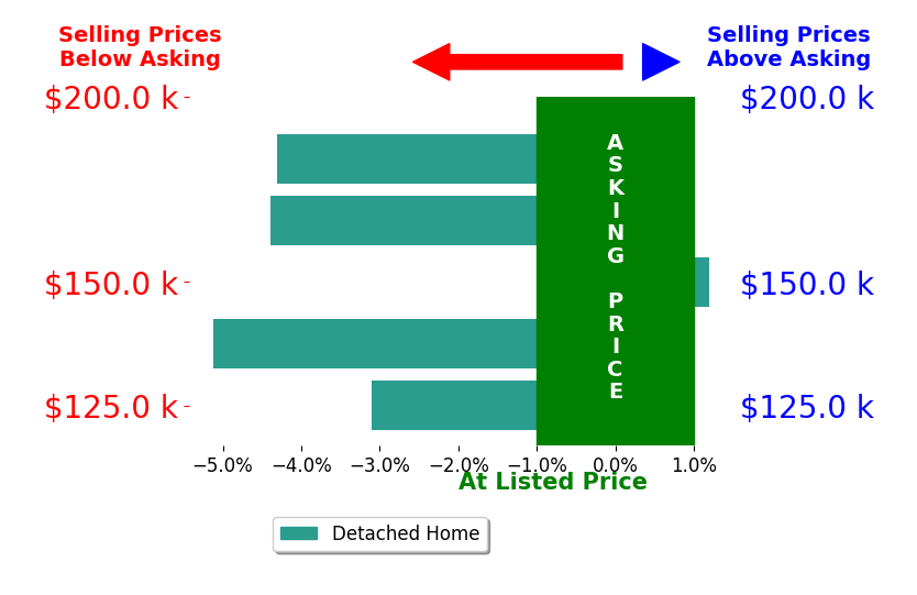 Misty Dierkes's sold homes closed 3.4% below asking on average, with 0 homes above, 4 below, and 1 at asking price.