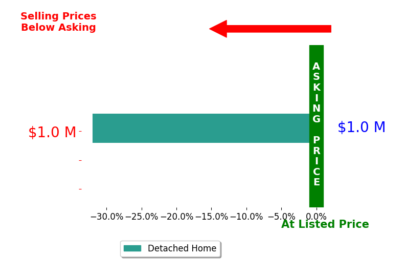 Alison Donahue's sold homes closed 32.0% below asking on average, with 0 homes above, 1 below, and 0 at asking price.